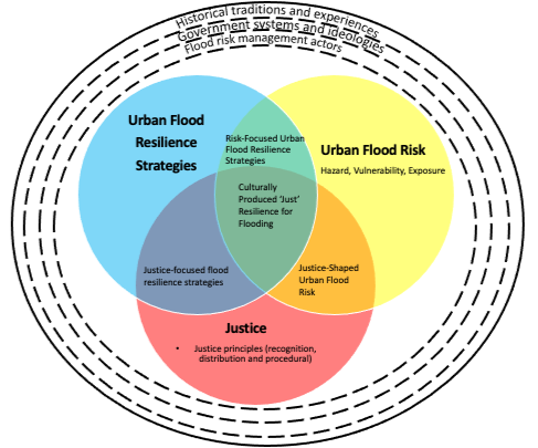 Conceptual diagram showing the Cultural Production of Flood Injustices Framework, where urban flood resilience strategies, urban flood risk, and justice overlap within broader historical, governance, and institutional contexts to shape flood resilience outcomes.
